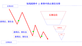 position profit take in falling trend short cn